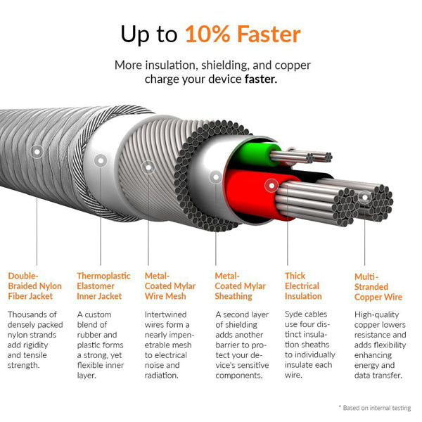 Fast Home Charger,  Quick 10ft USB Cable Type-C  - ACL71+L64 2146-5